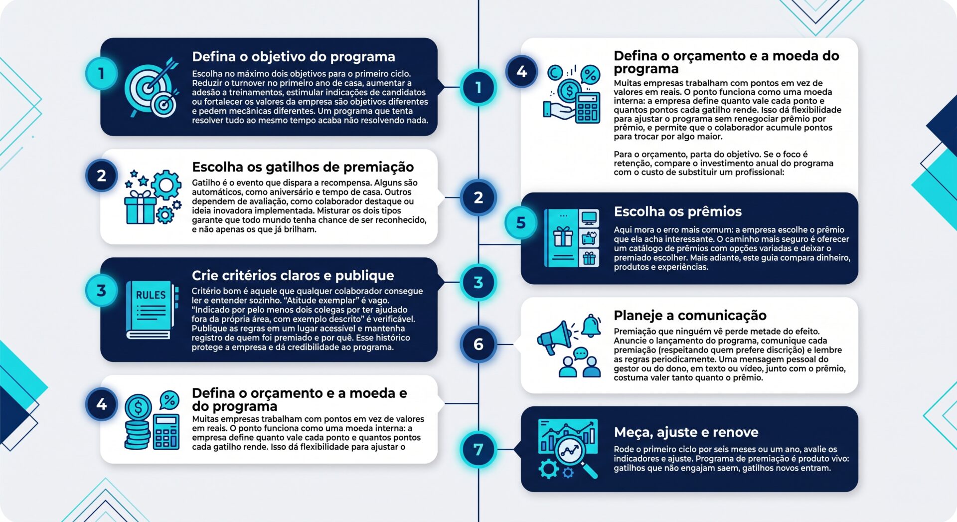 Infográfico com os sete passos para montar um programa de premiação para colaboradores.